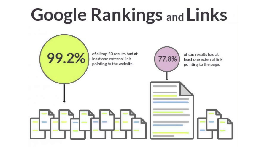 get links and your search ranking with Google will improve
