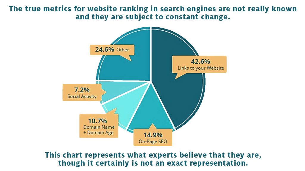 chart representing search ranking metrics