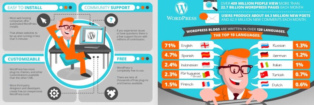 WordPress is popular in over 120 languages